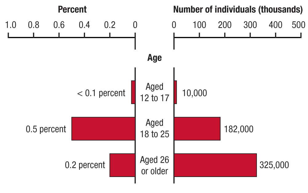 [ Click Here to Enter an Alternate Text for this Image ]This dual bar graph shows the percentages and numbers of past year heroin dependence or abuse among people aged 12 or older, by age group, in 2013. In 2013, 10,000 people aged 12 to 17 (<0.1 percent) had past year heroin dependence or abuse. In 2013, 182,000 people aged 18 to 25 (0.5 percent) had past year heroin dependence or abuse. In 2013, 325,000 people aged 26 or older (0.2 percent) had past year heroin dependence or abuse.