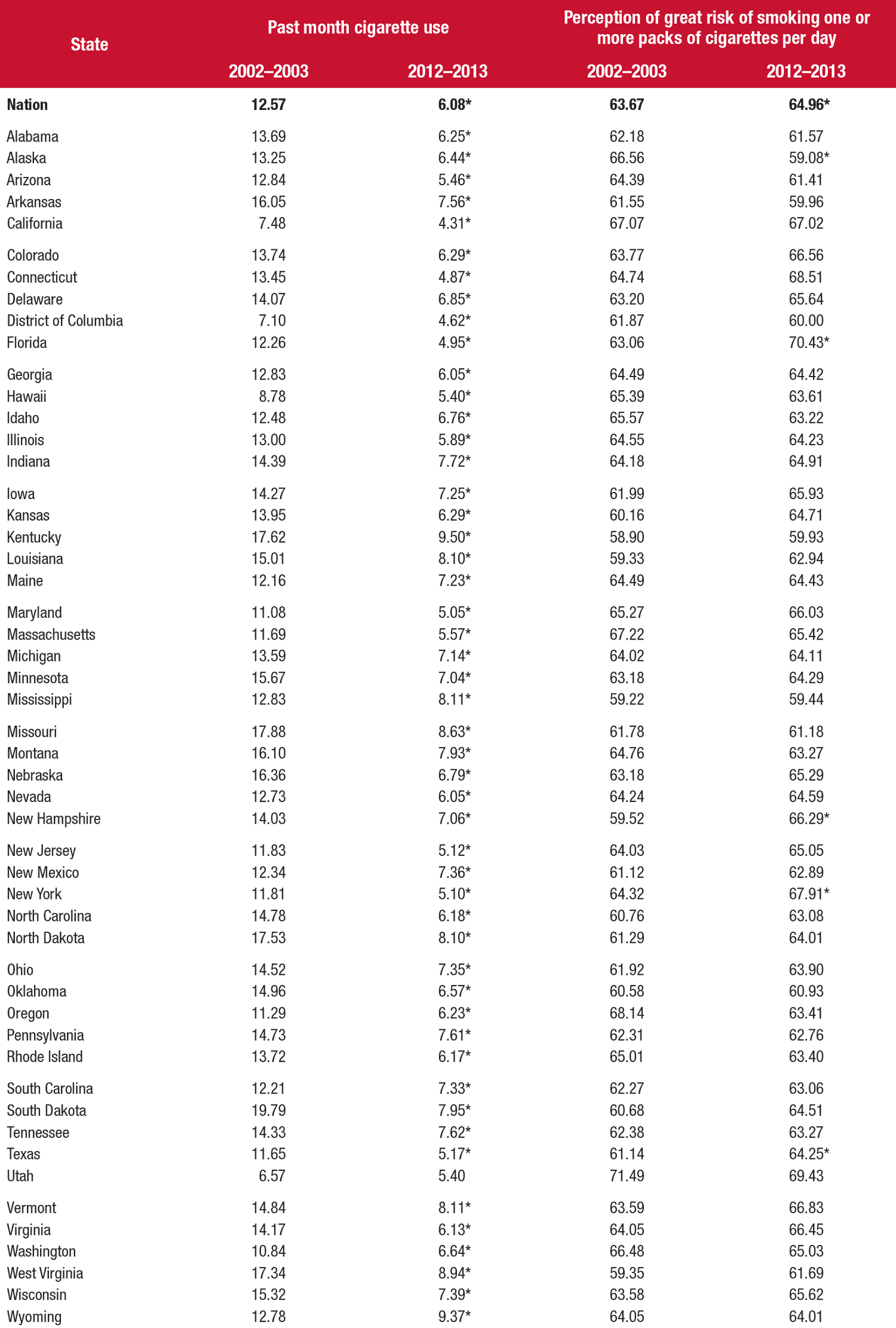 This table shows the percentages of past month cigarette use and perceptions of great risk of smoking one or more packs of cigarettes per day among persons aged 12 to 17, by state: 2002–2003 and 2012–2013. If you would like someone from our staff to read the numbers on this graph or table image to you, please call 240-276-1250.