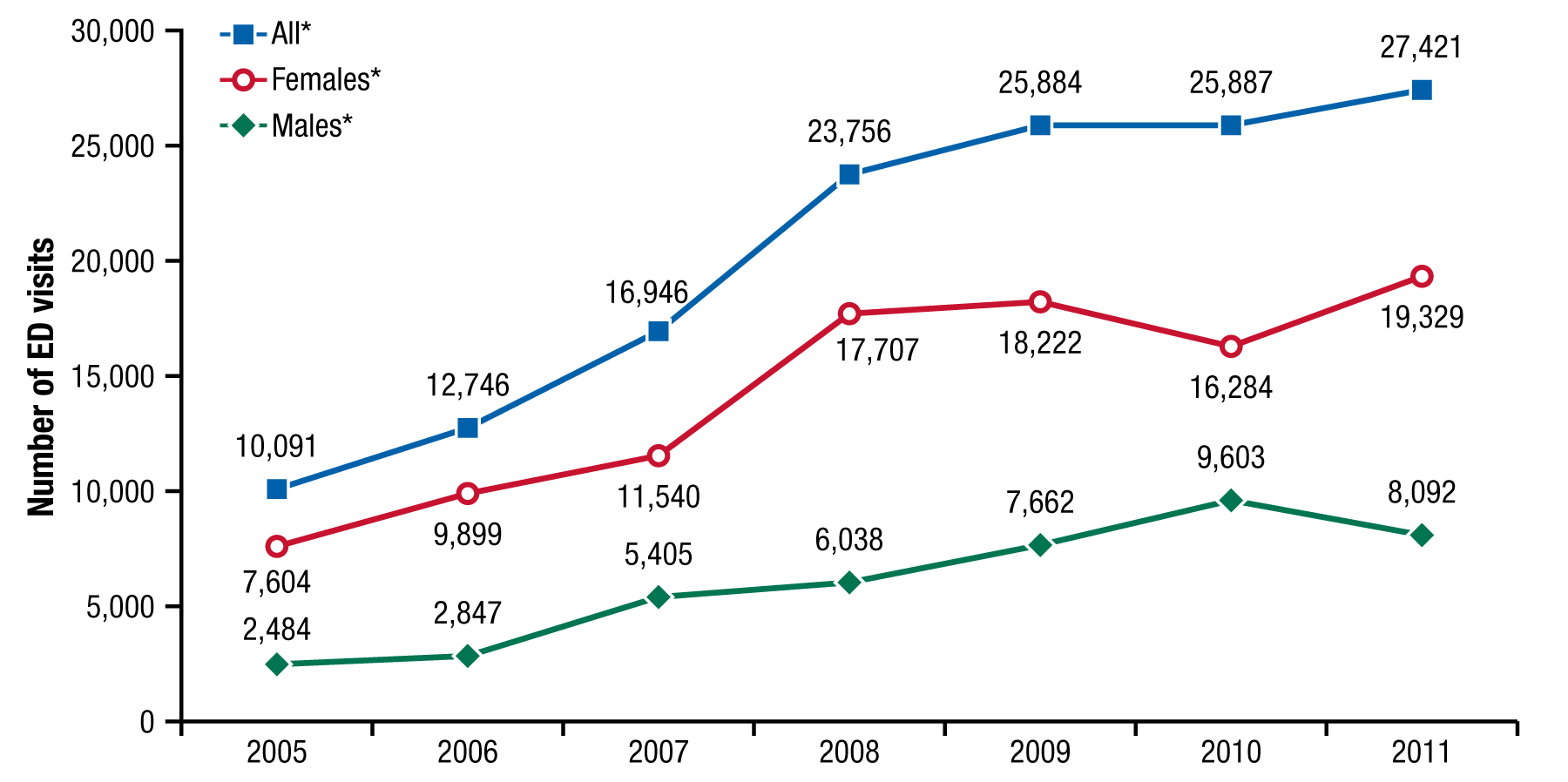  If you would like someone from our staff to read the numbers on this graph or table image to you, please call 240-276-1250.