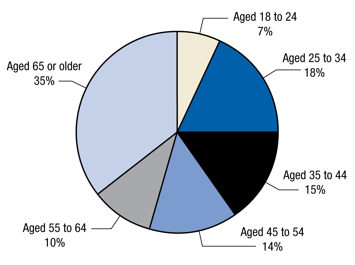  If you would like someone from our staff to read the numbers on this graph or table image to you, please call 240-276-1250.