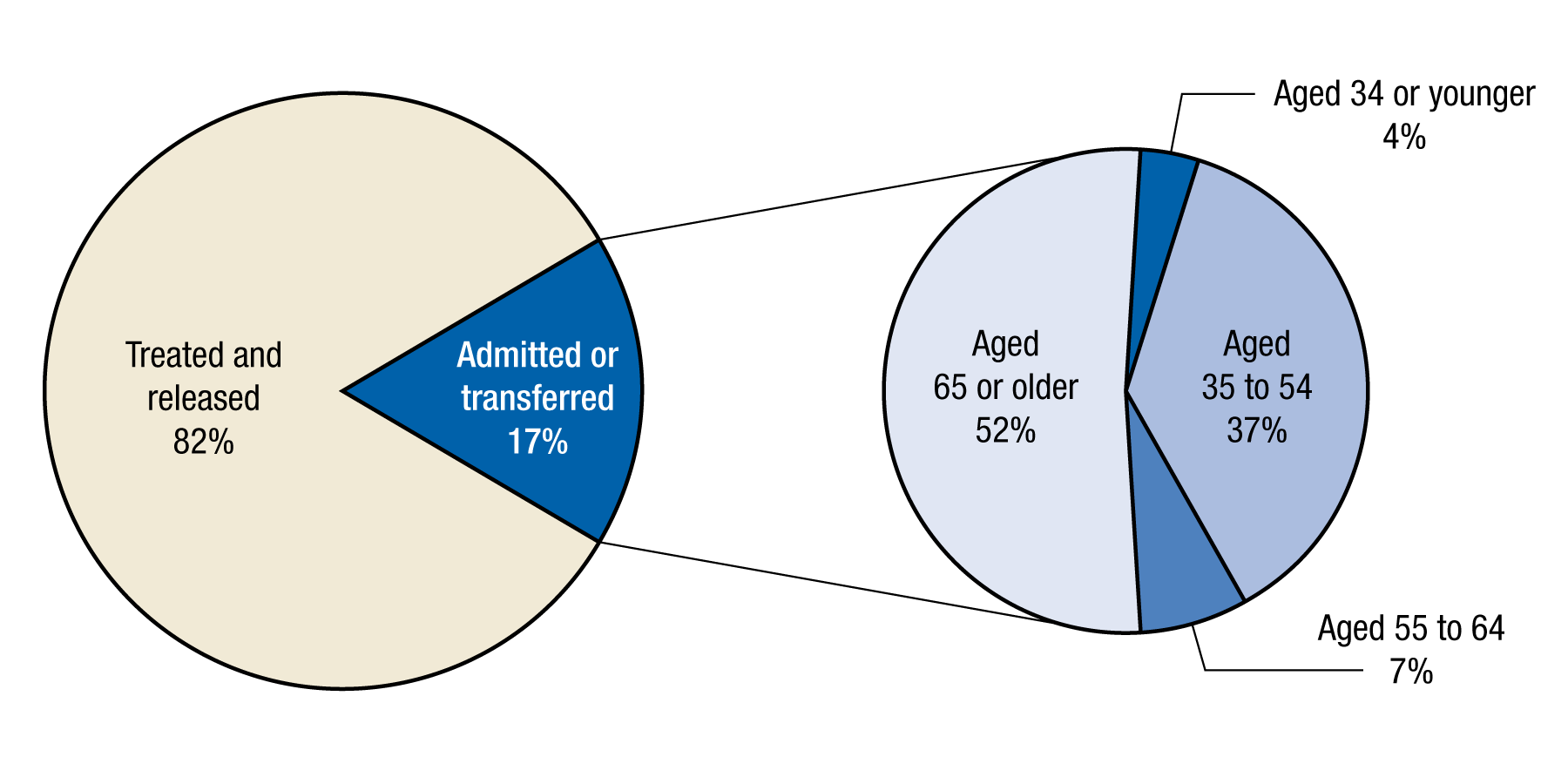 If you would like someone from our staff to read the numbers on this graph or table image to you, please call 240-276-1250.