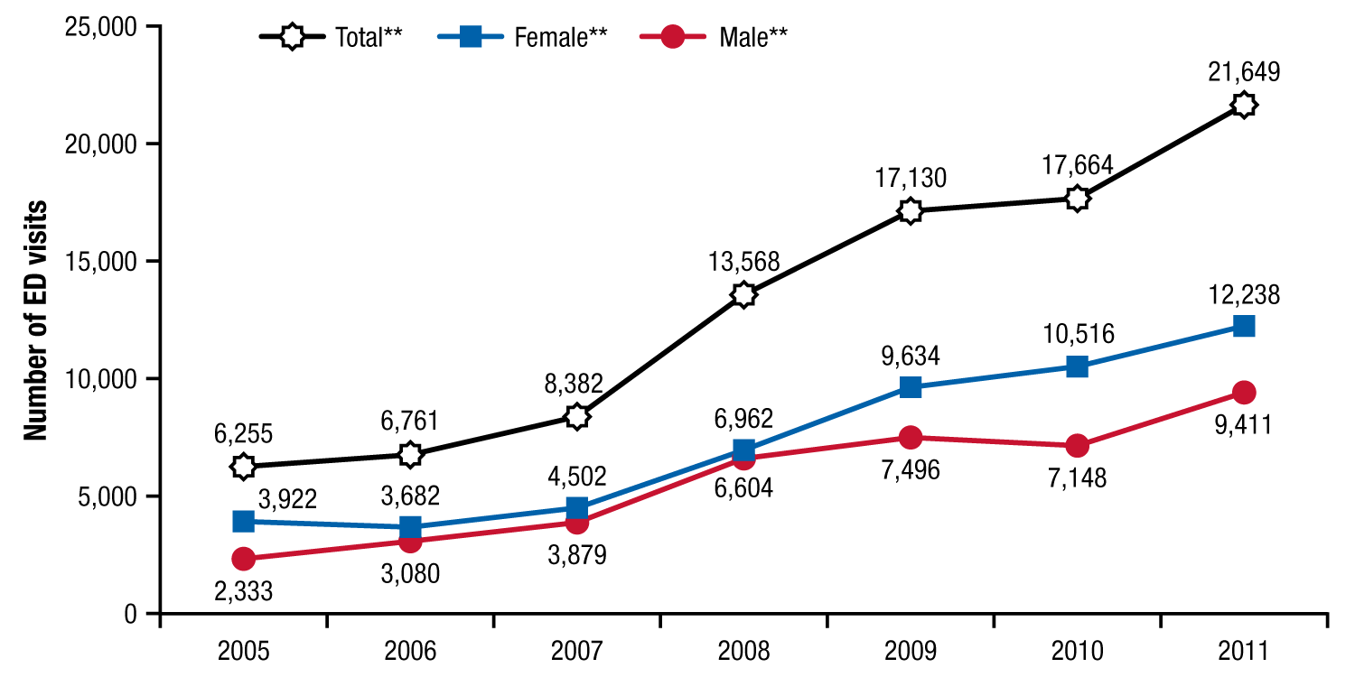 If you would like someone from our staff to read the numbers on this graph or table image to you, please call 240-276-1250.