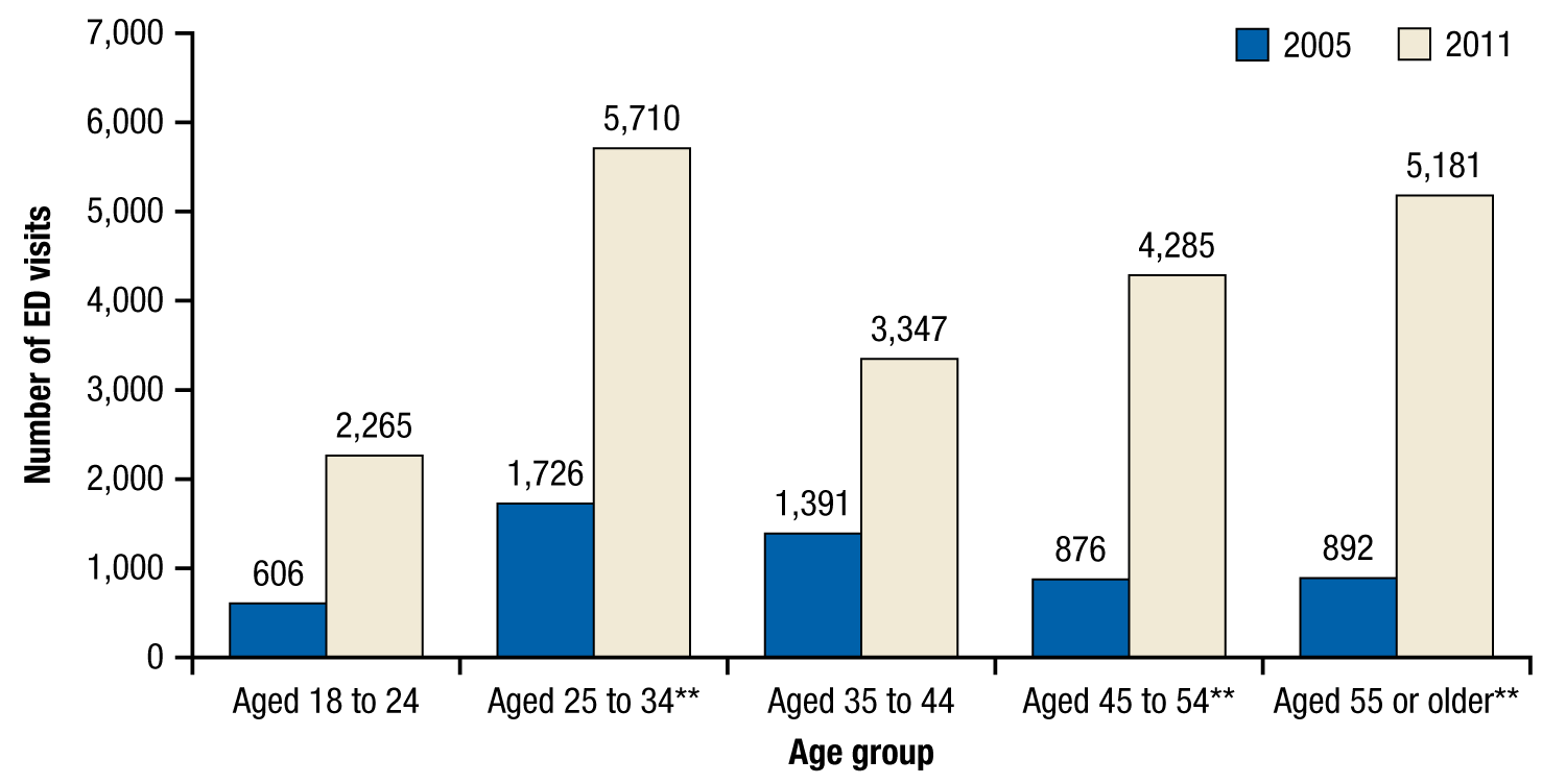 Figure 2 is a bar graph. The vertical axis shows the number of ED visits, and along the horizontal axis, bars from 2005 and 2011 are paired by age group. In every age group, the number of ED visits was much higher in 2011 than in 2005. Among people aged 18 to 24, in 2005, there were 606 tramadol-related ED visits involving drug misuse or abuse, and in 2011, there were 2,265. In both years, people aged 25 to 34 had the most tramadol-related ED visits involving drug misuse or abuse. In 2005, there were 1,726 visits in this age group, and in 2011, there were 5,710. A footnote to this age group indicates that the change from 2005 to 2011 is statistically significant at the .05 level. Among people aged 35 to 44, in 2005, there were 1,391 tramadol-related ED visits involving drug misuse or abuse, and in 2011, there were 3,347. From this point on, in 2005, the number of ED visits by age group drops, then remains roughly constant, but in 2011, the number of ED visits increases steadily by age group. Among people aged 45 to 54, in 2005, there were 876 tramadol-related ED visits involving drug misuse or abuse, and in 2011, there were 4,285. A footnote to this age group indicates that the change from 2005 to 2011 is statistically significant at the .05 level. Among people aged 55 and older, in 2005, there were 892 tramadol-related ED visits involving drug misuse or abuse, and in 2011, there were 5,181. A footnote to this age group indicates that the change from 2005 to 2011 is statistically significant at the .05 level. There is a footnote in the title with the following: Because age is unknown in a small number of visits, age group estimates may not add to the total. The source for Figure 2 is 2005 to 2011 SAMHSA Drug Abuse Warning Network (DAWN). If you would like someone from our staff to read the numbers on this graph or table image to you, please call 240-276-1250.