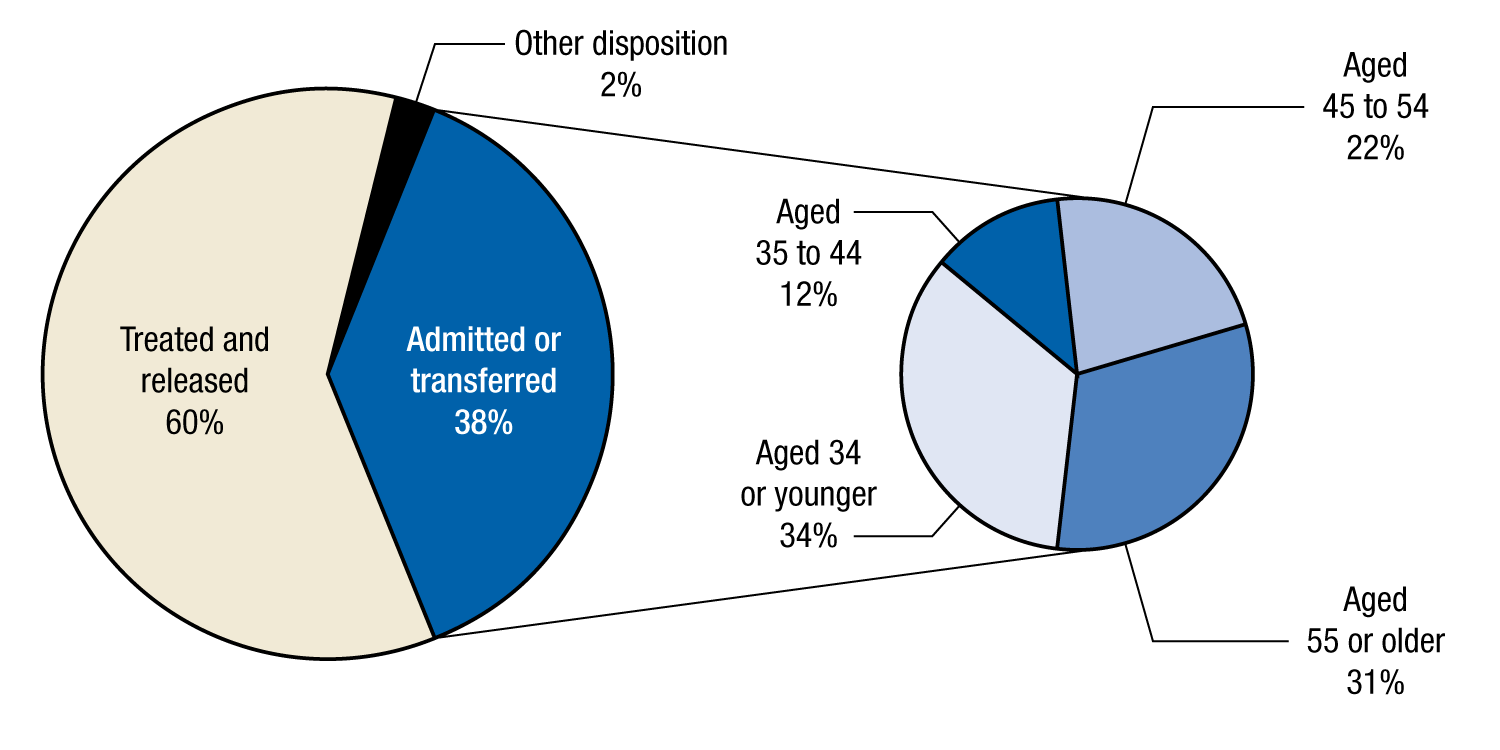 If you would like someone from our staff to read the numbers on this graph or table image to you, please call 240-276-1250.