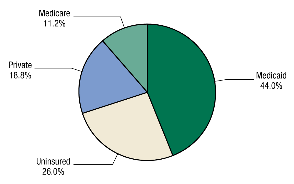 This pie chart shows health insurance coverage among adolescents discharged from substance abuse treatment in 2011. In 2011, 44.0 percent of adolescents discharged from substance abuse treatment in 2011 had Medicaid, 26.0 percent were uninsured, 18.8 percent had private insurance, and 11.2 percent had Medicare.
