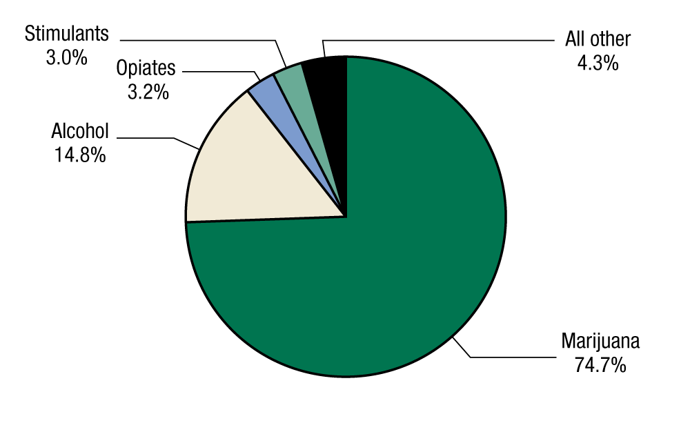 This pie chart shows primary substances of abuse at admission among adolescents discharged from substance abuse treatment in 2011. In 2011, 74.7 percent of adolescents discharged from substance abuse treatment reported marijuana as a primary substance of abuse, 14.8 percent reported alcohol as a primary substance of abuse, 3.2 percent reported opiates as a primary substance of abuse, 3.0 percent reported stimulants as a primary substance of abuse, and 4.3 percent reported another substance as a primary substance of abuse.