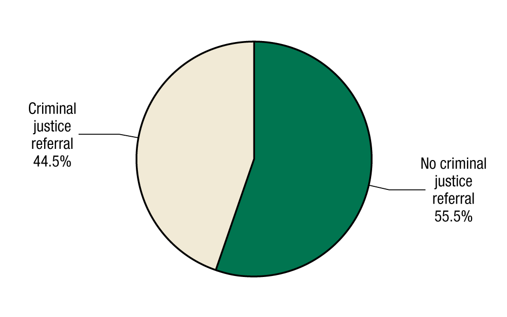 This pie chart shows criminal justice referral among adolescents discharged from substance abuse treatment in 2011. In 2011, 55.5 percent of adolescents discharged from substance abused treatment were referred by the criminal justice system, and 44.5 percent were not.