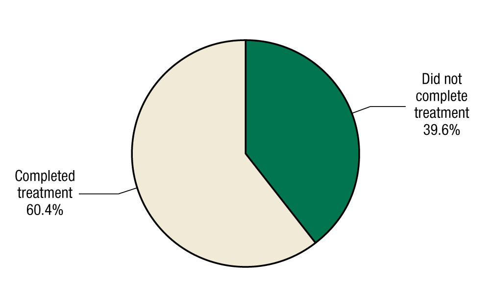 This pie chart shows reason for discharge among adolescents discharged from substance abuse treatment in 2011. In 2011, 39.6 percent of adolescents discharged from substance abuse treatment did not complete treatment, and 60.4 percent did complete treatment.