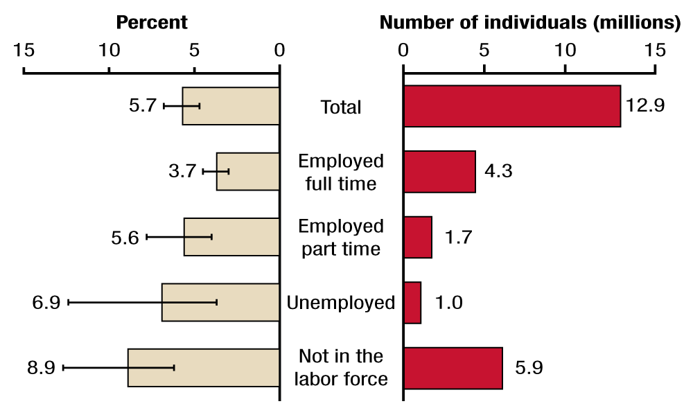 This two-sided bar chart shows the percentages and numbers of adults aged 18 or older with past year anxiety disorder, by current employment status, from 2008 to 2012. From 2008 to 2012, a total of 12.9 million adults aged 18 or older had past year anxiety disorder; of these 4.3 million were employed full time, 1.7 million were employed part time, 1.0 million were unemployed, and 5.9 million were not in the labor force. In terms of percentages, 5.7 percent of adults aged 18 or older had past year anxiety disorder; 3.7 percent of adults employed full time had a past year anxiety disorder, 5.6 percent of adults employed part time had a past year anxiety disorder, 6.9 percent of unemployed adults had a past year anxiety disorder, and 8.9 percent of adults not in the labor force had a past year anxiety disorder. If you would like someone from our staff to read the numbers on this graph or table image to you, please call 240-276-1250.