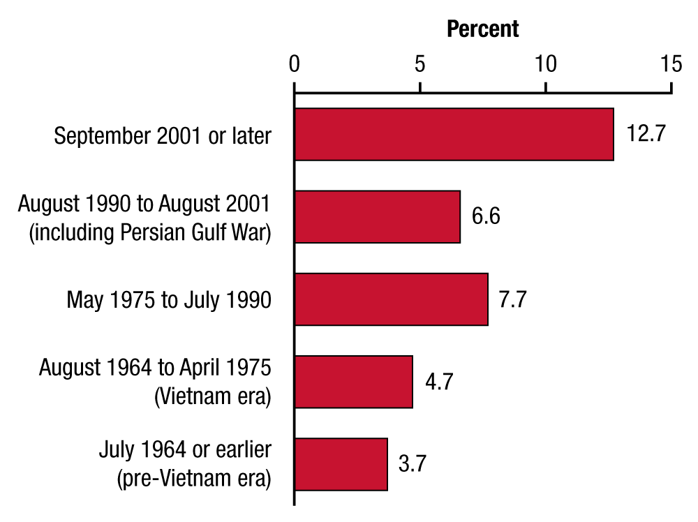 This bar graph shows substance use disorder among veterans aged 17 or older, by era of service, in 2013. In 2013, 12.7 percent of veterans who served in September 2001 or later had a substance use disorder. In 2013, 6.6 percent of veterans who served from August 1990 to August 2001 (including the Persian Gulf War) had a substance use disorder. In 2013, 7.7 percent of veterans who served from May 1975 to July 1990 had a substance use disorder. In 2013, 4.7 percent of veterans who served from August 1964 to April 1975 (Vietnam era) had a substance use disorder. In 2013, 3.7 percent of veterans who served in July 1964 or earlier (pre-Vietnam era) had a substance use disorder. If you would like someone from our staff to read the numbers on this graph or table image to you, please call 240-276-1250.