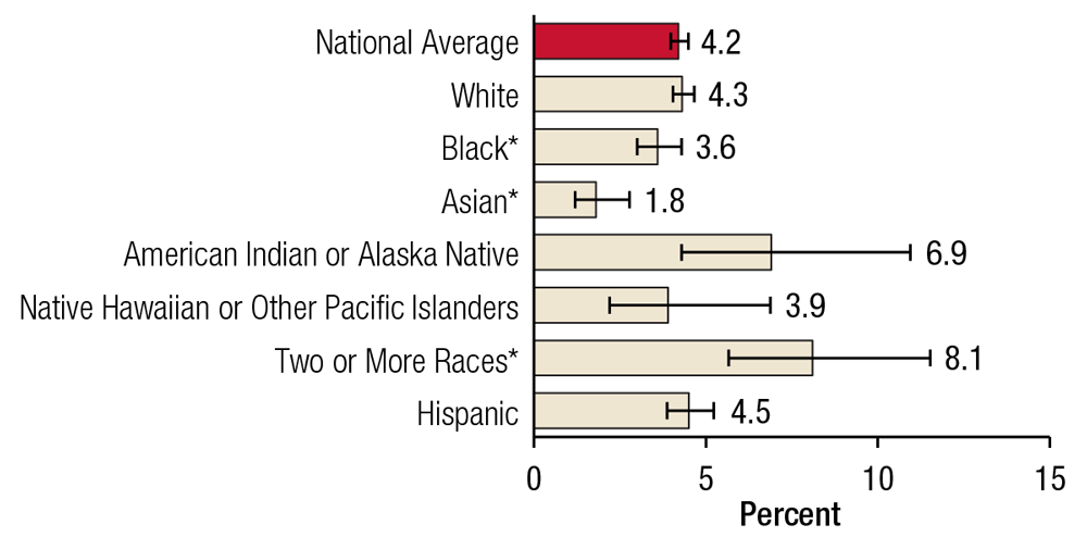 This bar graph shows the past year nonmedical use of prescription-type pain relievers among people aged 12 or older, both as a national average and by race/ethnicity, for the year 2013. If you would like someone from our staff to read the numbers on this graph or table image to you, please call 240-276-1250.