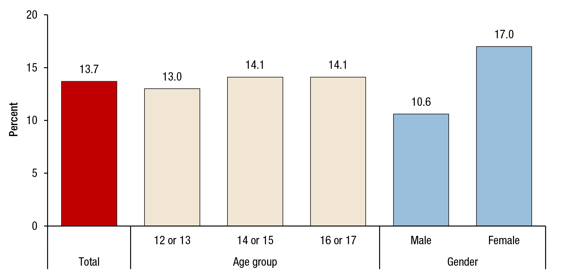 Figure 1 is a bar graph, where six bars are shown on the horizontal axis and the percentage of adolescents who received mental health services in a specialty setting in the past year is shown on the vertical axis. The first bar represents the total, which is 13.7 percent. The next three bars represent three age groups: the 12 or 13 age group (13.0 percent), the 14 or 15 age group (14.1 percent), and the 16 or 17 age group (14.1 percent). The last two bars represent gender: male (10.6 percent) and female (17.0 percent).