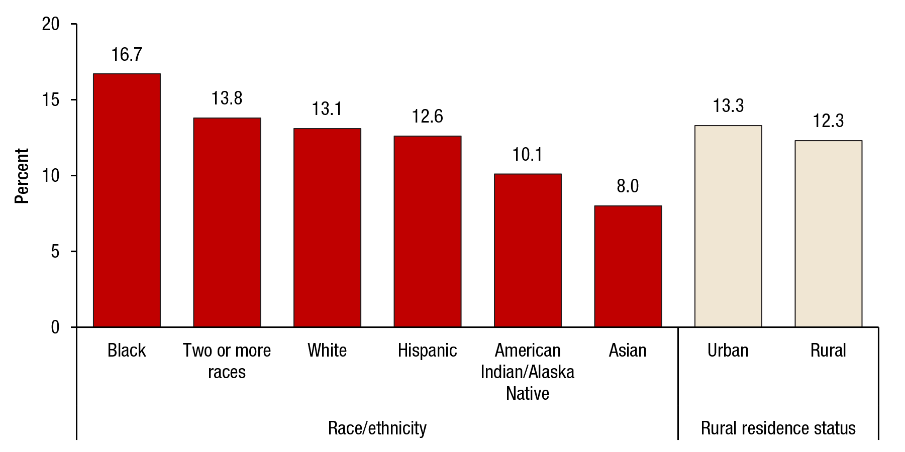Figure 4 is a bar graph, where eight bars are shown on the horizontal axis and the percentage of adolescents who received mental health services in an educational setting in the past year is shown on the vertical axis. The first six bars represent six racial/ethnic groups: black (16.7 percent), two or more races (13.8 percent), white (13.1), Hispanic (12.6), American Indian/Alaska Native (10.1), and Asian (8.0). The last two bars represent rural residence status: urban (13.3 percent) and rural (12.3 percent).
