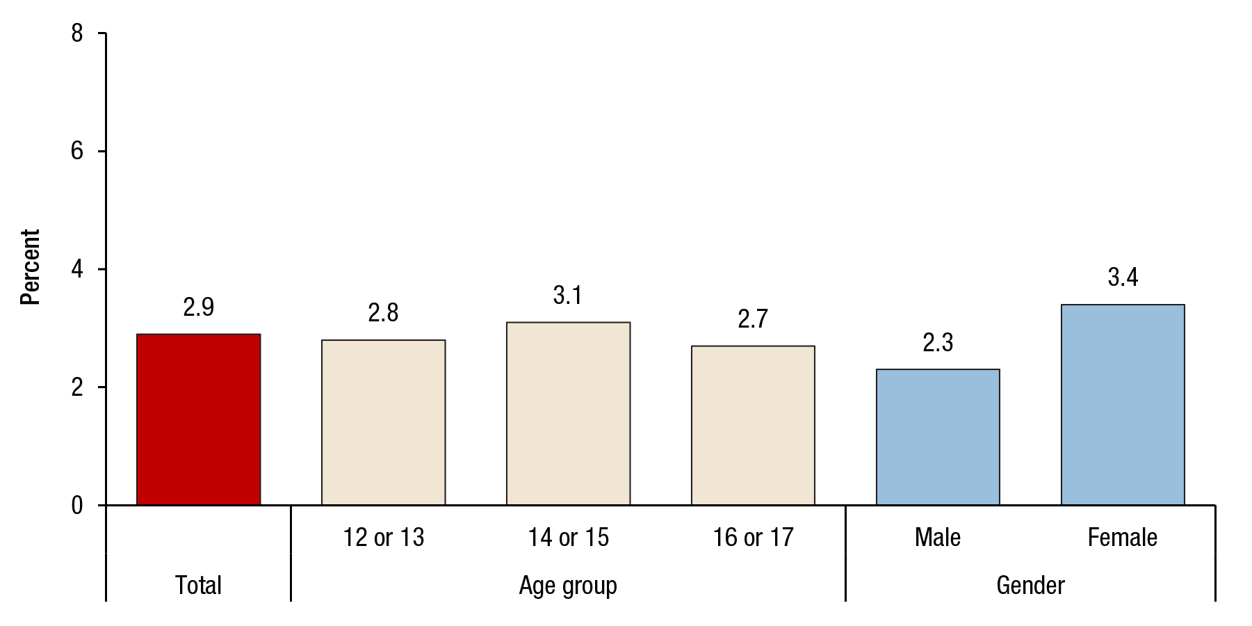 Figure 5 is a bar graph, where six bars are shown on the horizontal axis and the percentage of adolescents who received mental health services in a general medical setting in the past year is shown on the vertical axis. The first bar represents the total, which is 2.9 percent. The next three bars represent three age groups: the 12 or 13 age group (2.8 percent), the 14 or 15 age group (3.1 percent), and the 16 or 17 age group (2.7 percent). The last two bars represent gender: male (2.3 percent) and female (3.4 percent).