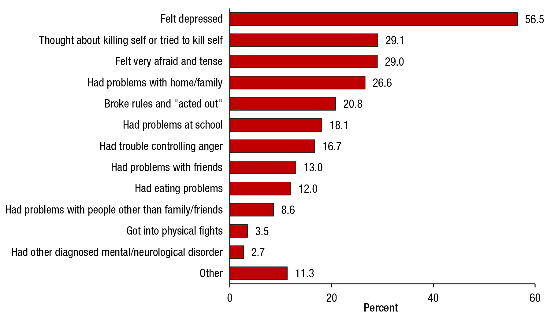 Figure 7 is a bar graph, where the percentage of adolescents who received mental health services in a specialty setting in the past year is shown on the horizontal axis. Thirteen bars are shown on the vertical axis, each representing a reason for receiving services: felt depressed (56.5 percent), thought about killing self or tried to kill self (29.1 percent), felt very afraid and tense (29.0 percent), had problems with home/family (26.6 percent), broke rules and “acted out” (20.8 percent), had problems at school (18.1 percent), had trouble controlling anger (16.7 percent), had problems with friends (13.0 percent), had eating problems (12.0 percent), had problems with people other than family/friends (8.6 percent), got into physical fights (3.5 percent), had other diagnosed mental/neurological disorder (2.7 percent), and other (11.3 percent). 