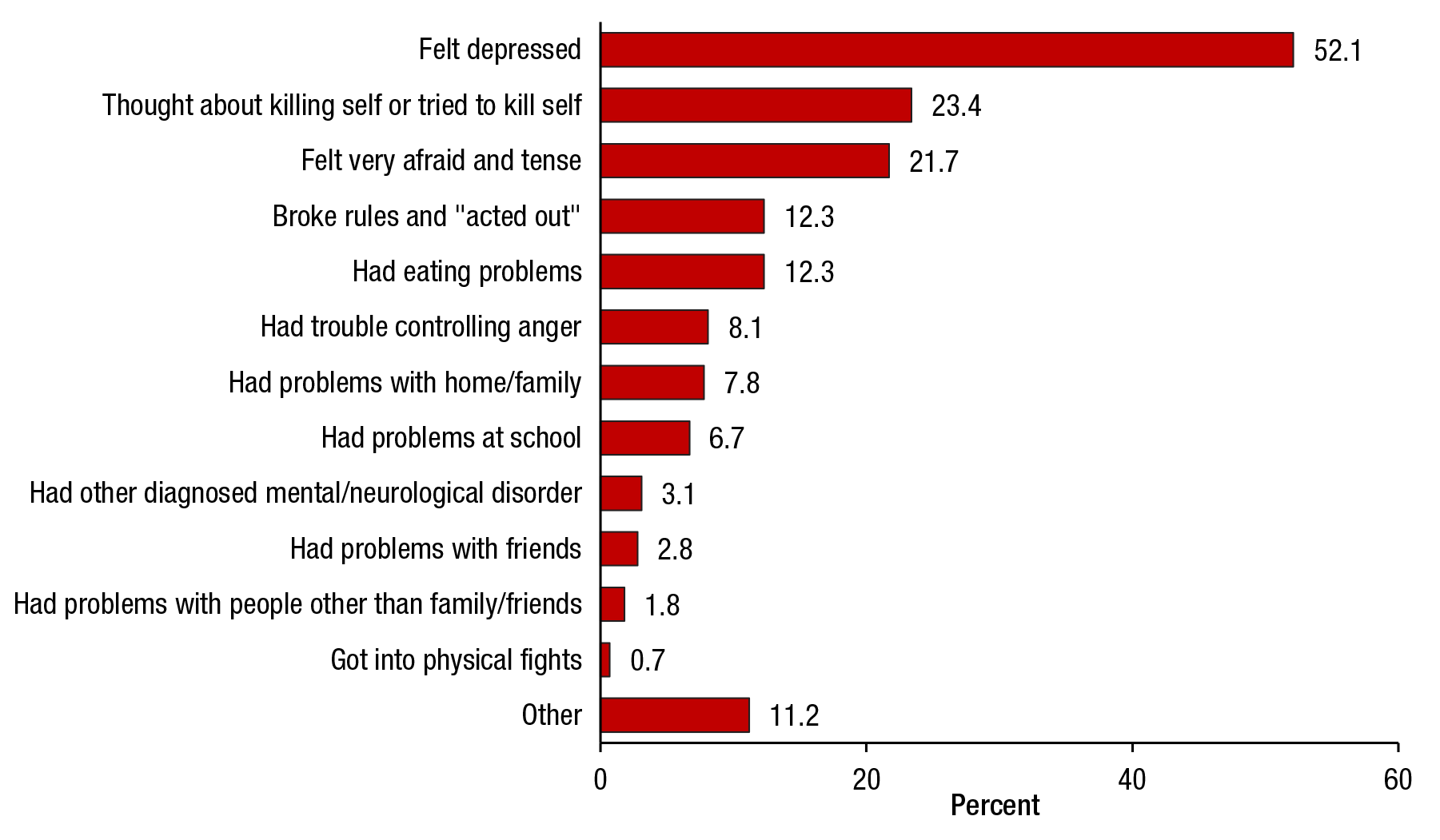 Figure 9 is a bar graph, where the percentage of adolescents who received mental health services in a general medical setting in the past year is shown on the horizontal axis. Thirteen bars are shown on the vertical axis, each representing a reason for receiving services: felt depressed (52.1 percent), thought about killing self or tried to kill self (23.4 percent), felt very afraid and tense (21.7 percent), broke rules and “acted out” (12.3 percent), had eating problems (12.3 percent), had trouble controlling anger (8.1 percent), had problems with home/family (7.8 percent), had problems at school (6.7 percent), had other diagnosed mental/neurological disorder (3.1 percent), had problems with friends (2.8 percent), had problems with people other than family/friends (1.8 percent), got into physical fights (0.7 percent), and other (11.2 percent).