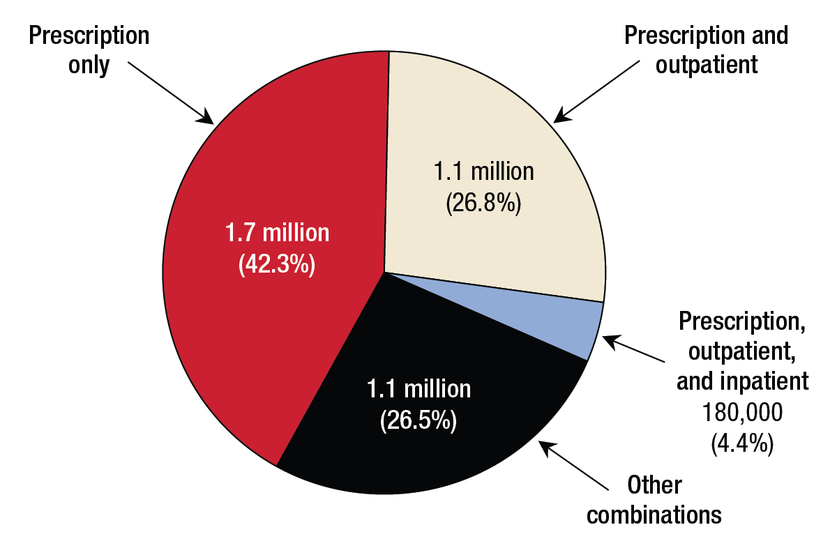 This pie chart shows combinations of types of mental health services received in the past year among persons aged 18 to 25 who received mental health services in the past year. From 2008 to 2013, 1.6 million young adults aged 18 to 25 (41.9%) received a prescription only; 1.1 million (28.2%) received both a prescription and outpatient services; 166,000 (4.3%) received a prescription, outpatient services, and inpatient services; and 987,000 (25.6%) received other combinations of services. If you would like someone from our staff to read the numbers on this graph or table image to you, please call 240-276-1250.