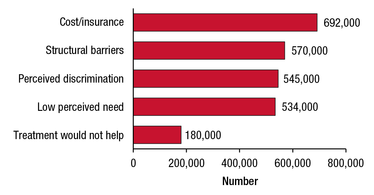 This bar graph uses combined 2009 to 2013 NSDUH data to show the reasons for not receiving mental health services among young adults aged 18 to 25 who felt they needed mental health services in the past year. From 2009 to 2013, 692,000 young adults who felt they needed mental health services in the past year did not receive services because of reasons related to cost/insurance, 570,000 did not receive services because of structural barriers, 545,000 did not receive services because they perceived discrimination, 534,000 did not receive services because they had a low perceived need for services, and 180,000 did not receive services because they felt treatment would not help.