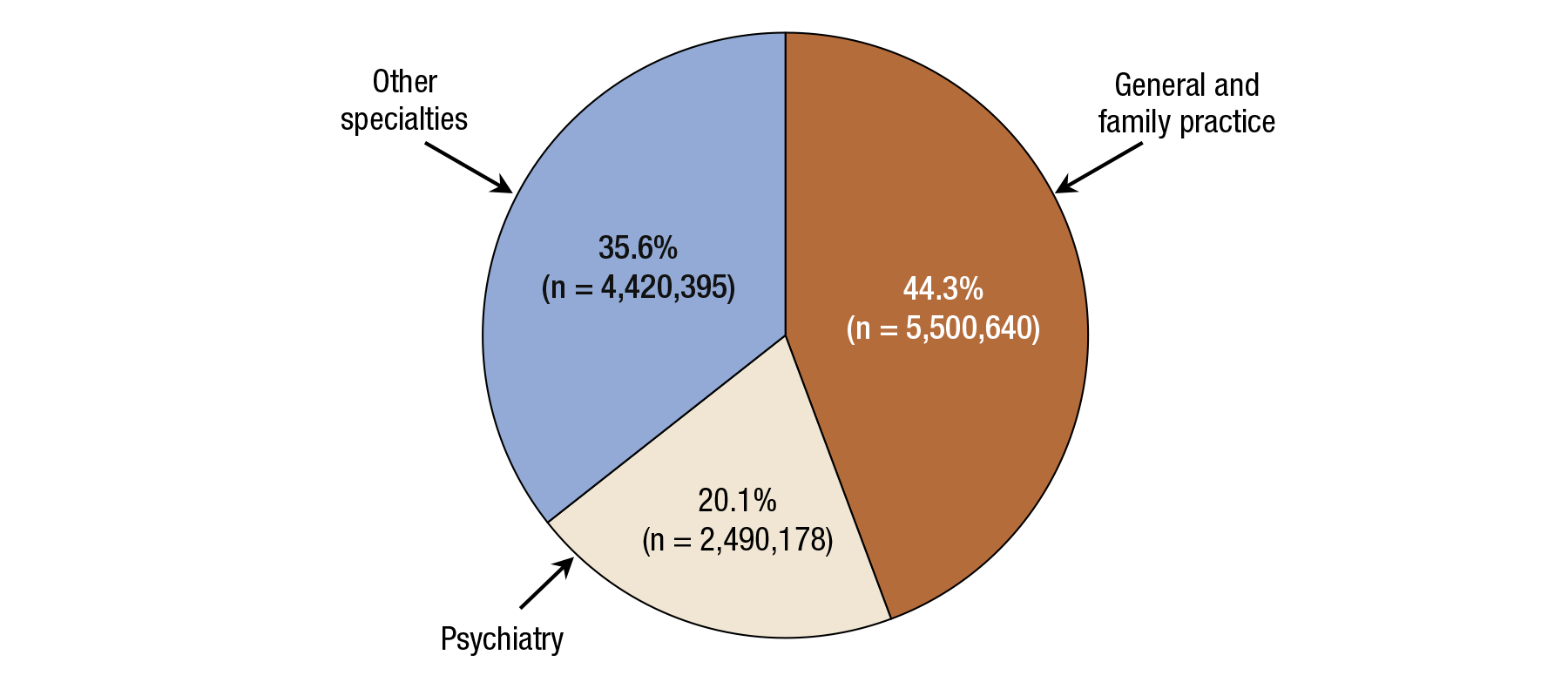 This pie chart shows substance use disorder prescriptions provided by office-base physicians in 2010, by medical specialty. In 2010, 37.3% of substance use disorder prescriptions were provided by general and family practice physicians, 17.5% were provided by psychiatrists, 11.3% were provided by internists, 8.2% were provided by neurologists, and 25.8% were provided by physicians with other specialties.