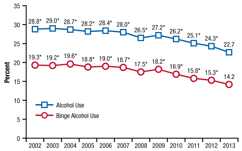 This line chart shows trends in past month alcohol use and bine alcohol use among people aged 12 to 20 from 2002 to 2013. If you would like someone from our staff to read the numbers on this graph or table image to you, please call 240-276-1250.