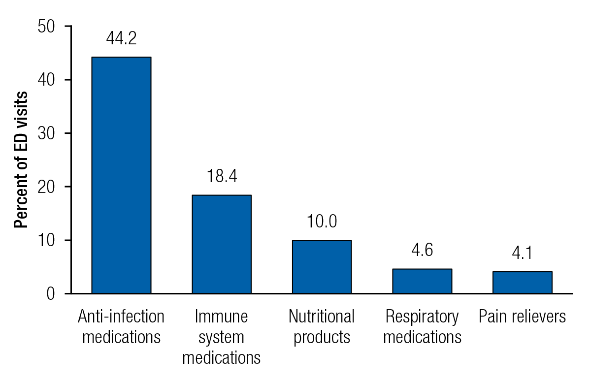 This bar graph shows the percentages of emergency department (ED) visits for adverse reactions to medications among children aged 12 or younger, by selected types of drug, in 2011. In 2011, 44.2 percent of emergency department visits for adverse reactions to medications among children aged 12 or younger involved anti-infection medications, 18.4 percent involved immune system medications, 10.0 percent involved nutritional products, 4.6 involved respiratory medications, and 4.1 involved pain relievers.