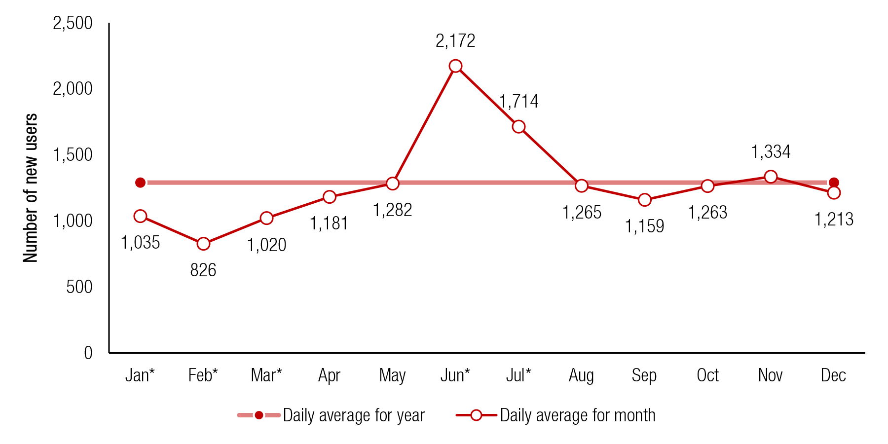 These trend lines show the number of full-time college students aged 18 to 22 using cigars for the first time on an average day, by month: 2002 to 2013. If you would like someone from our staff to read the numbers on this graph or table image to you, please call 240-276-1250.