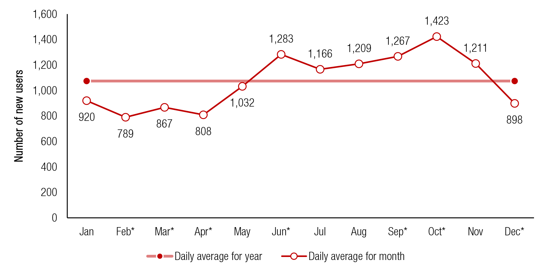 This trend line shows the number of full-time college students aged 18 to 22 using cigarettes for the first time on an average day, by month: 2002 to 2013.If you would like someone from our staff to read the numbers on this graph or table image to you, please call 240-276-1250.  