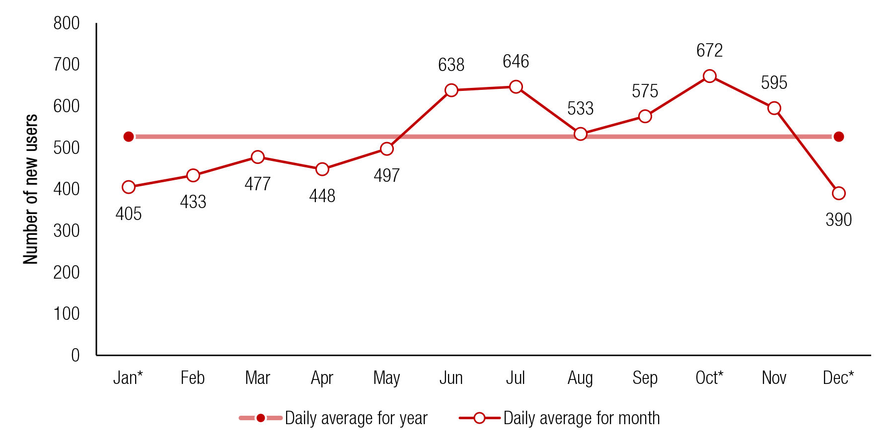 These trend lines show the number of full-time college students aged 18 to 22 using smokeless tobacco for the first time on an average day, by month: 2002 to 2013.  If you would like someone from our staff to read the numbers on this graph or table image to you, please call 240-276-1250.