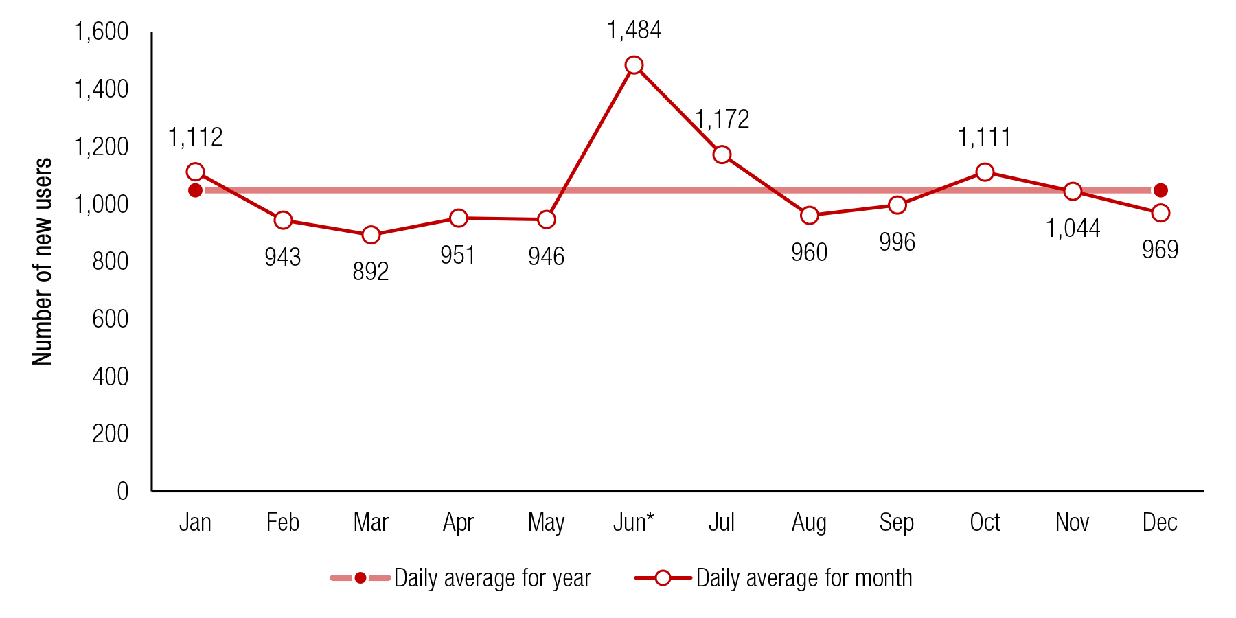 These trend lines show the number of full-time college students aged 18 to 22 using marijuana for the first time on an average day, by month: 2002 to 2013. If you would like someone from our staff to read the numbers on this graph or table image to you, please call 240-276-1250.