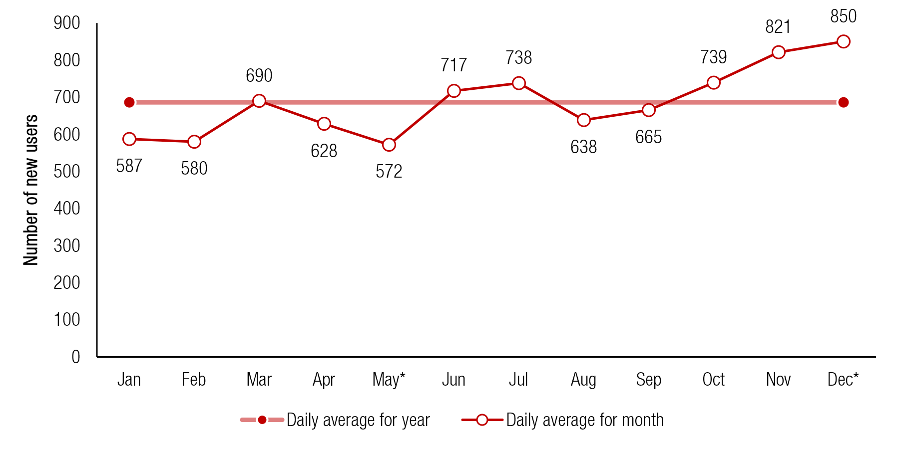 This trend line shows the number of full-time college students aged 18 to 22 using prescription-type pain relievers for the first time on an average day, by month: 2002 to 2013.If you would like someone from our staff to read the numbers on this graph or table image to you, please call 240-276-1250. 