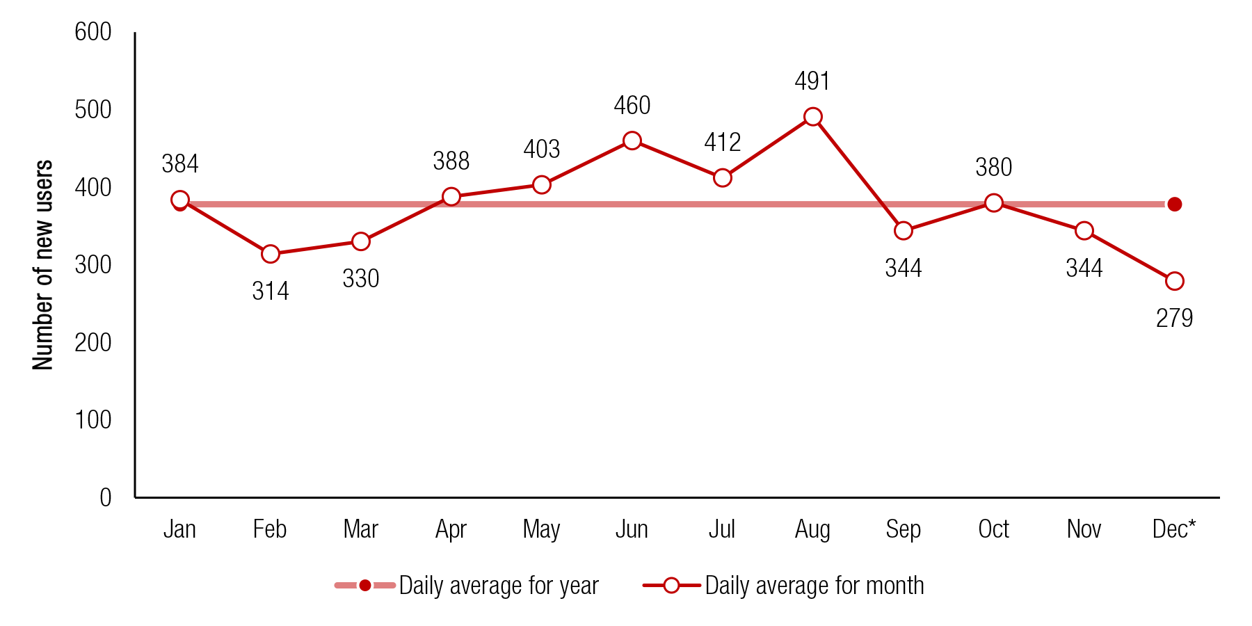 This trend line show the number of full-time college students aged 18 to 22 using prescription-type tranquilizers for the first time on an average day, by month: 2002 to 2013. If you would like someone from our staff to read the numbers on this graph or table image to you, please call 240-276-1250. 