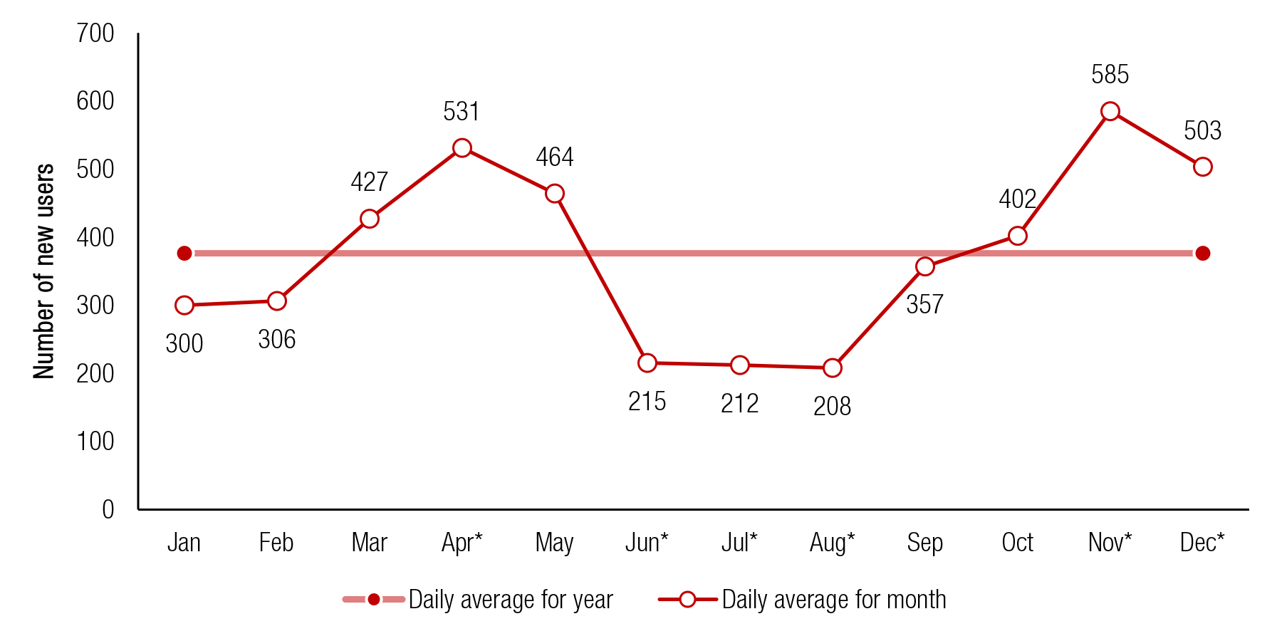 This trend line show the number of full-time college students aged 18 to 22 using prescription-type stimulants for the first time on an average day, by month: 2002 to 2013.If you would like someone from our staff to read the numbers on this graph or table image to you, please call 240-276-1250. 