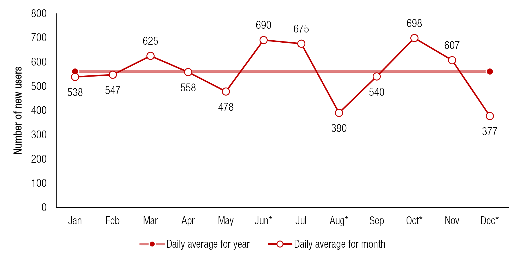 This trend line shows the number of full-time college students aged 18 to 22 using hallucinogens for the first time on an average day, by month: 2002 to 2013. If you would like someone from our staff to read the numbers on this graph or table image to you, please call 240-276-1250.