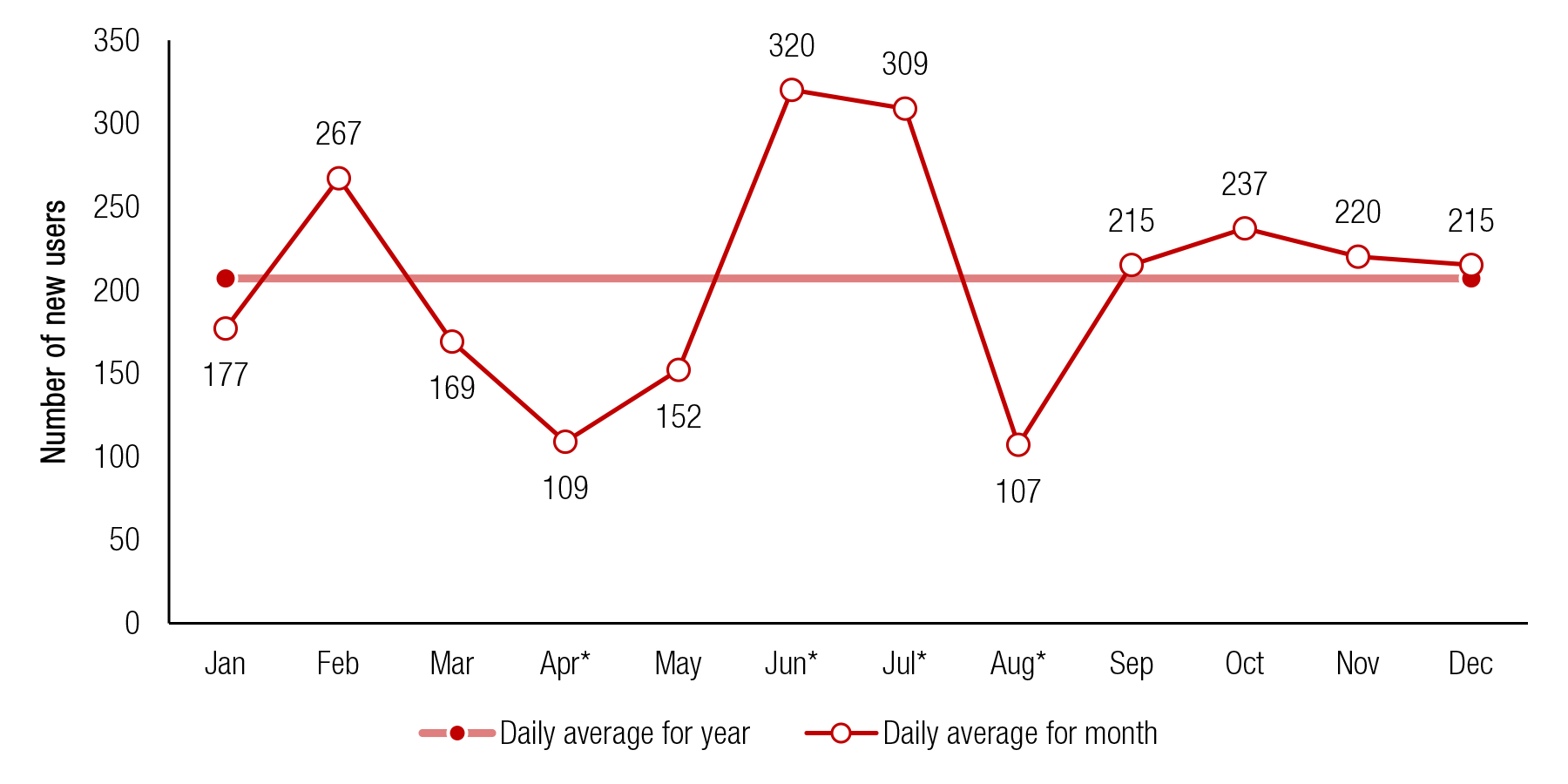 This trend line shows the number of full-time college students aged 18 to 22 using inhalants for the first time on an average day, by month: 2002 to 2013. If you would like someone from our staff to read the numbers on this graph or table image to you, please call 240-276-1250.