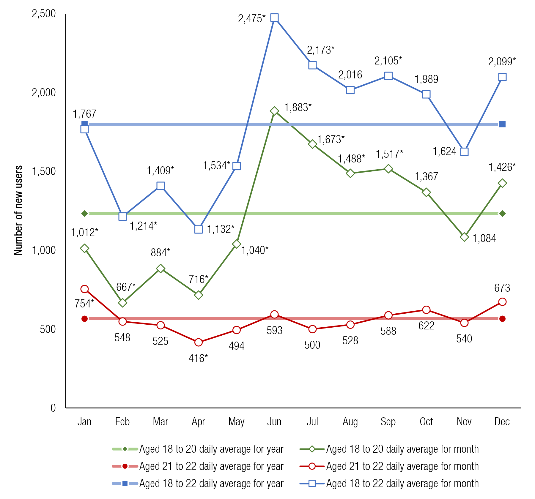 These trend lines show the number of full-time college students aged 18 to 22 using alcohol for the first time on an average day, by month and age group: 2002 to 2013. If you would like someone from our staff to read the numbers on this graph or table image to you, please call 240-276-1250.