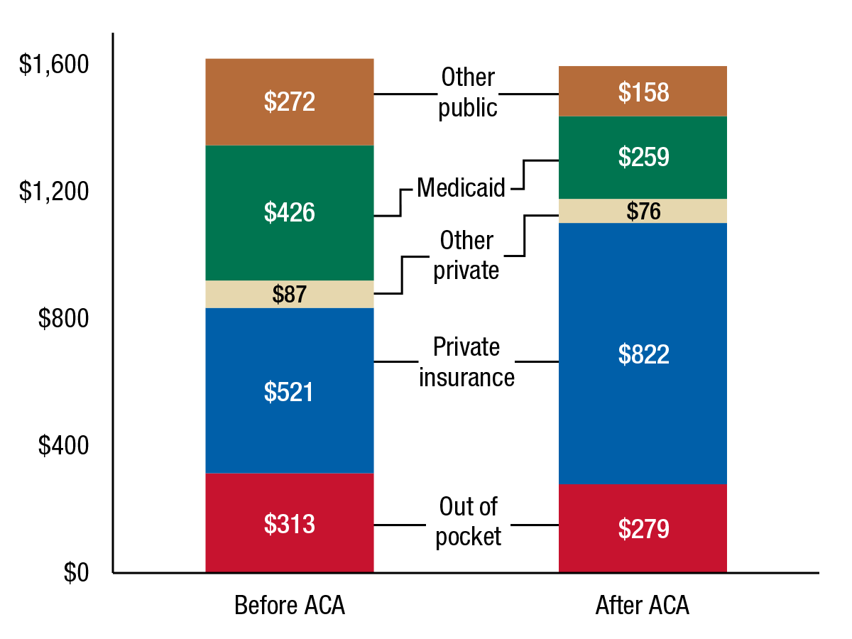 This graph shows average payment for mental health and substance abuse treatment among 19-26 year olds, before and after the ACA enactment. If you would like someone from our staff to read the numbers on this graph or table image to you, please call 240-276-1250.