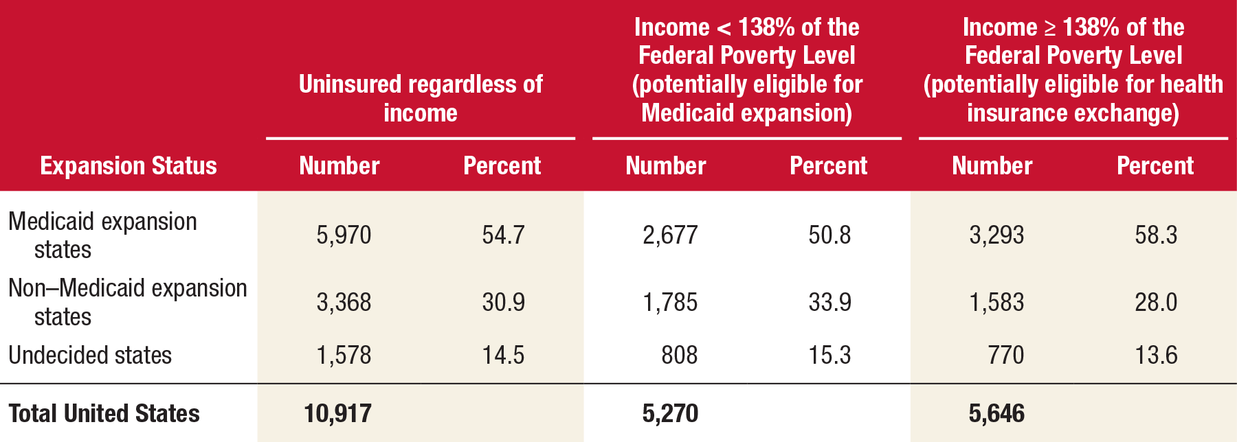 This table shows uninsured adults aged 18 to 64 who had any behavioral health disorder (any mental illness or substance use disorder) in the past year, by state expansion status (estimated population in thousands): 2009 to 2013. If you would like someone from our staff to read the numbers on this graph or table image to you, please call 240-276-1250.