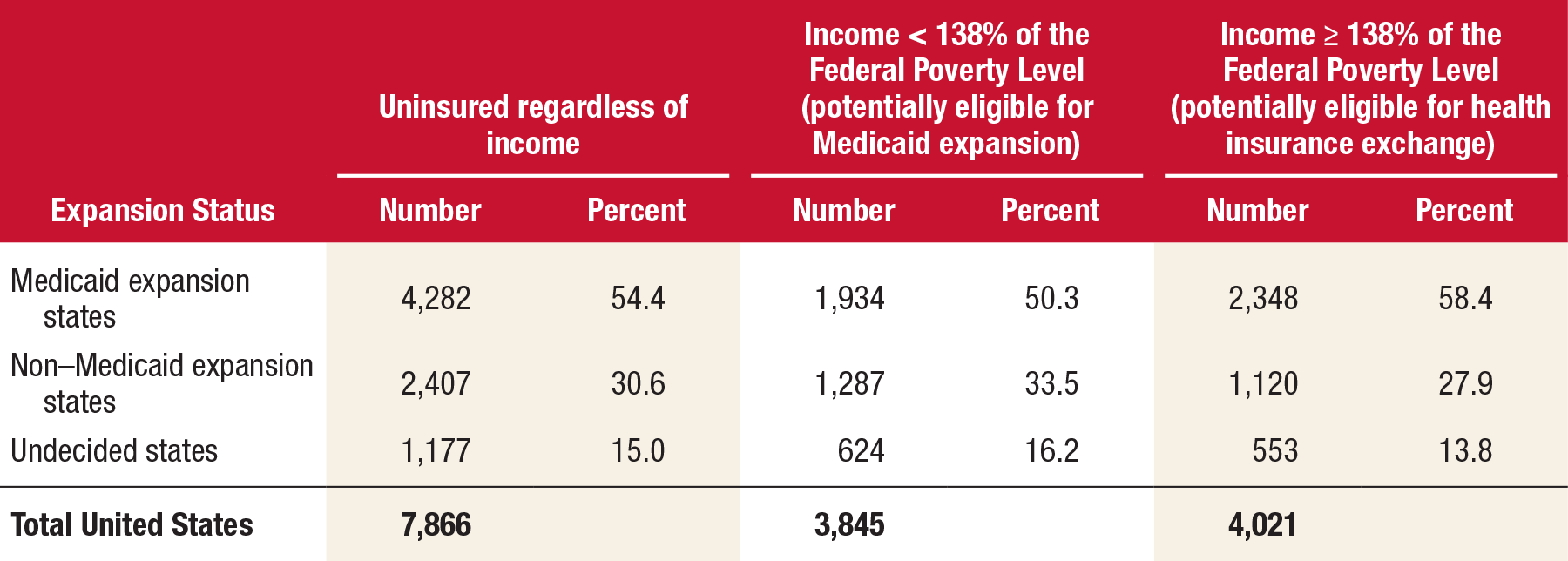 This table shows uninsured adults aged 18 to 64 who had any mental illness in the past year, by state expansion status (estimated population in thousands): 2009 to 2013. If you would like someone from our staff to read the numbers on this graph or table image to you, please call 240-276-1250.