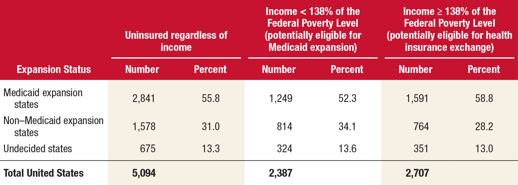 This table shows uninsured adults aged 18 to 64 who had a substance use disorder in the past year, by state expansion status (estimated population in thousands): 2009 to 2013. If you would like someone from our staff to read the numbers on this graph or table image to you, please call 240-276-1250.