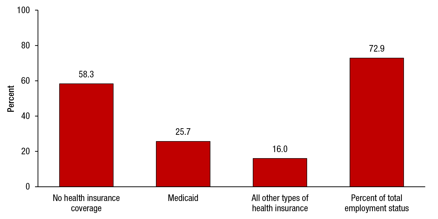 This figure shows health insurance coverage among substance abuse treatment admissions aged 18 to 64 who were unemployed or not in the labor force: TEDS 2012. If you would like someone from our staff to read the numbers on this graph or table image to you, please call 240-276-1250.