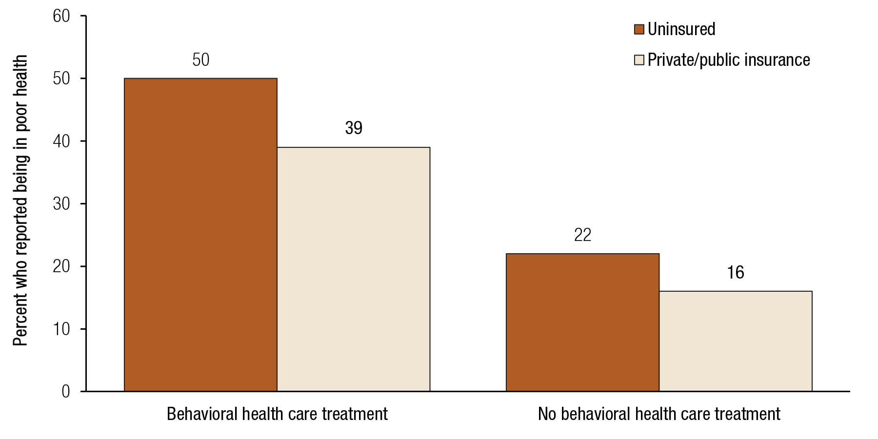 This figure shows adults aged 18 to 64 self-reporting poor health status, by behavioral health care treatment and insurance coverage status: 2012. If you would like someone from our staff to read the numbers on this graph or table image to you, please call 240-276-1250.