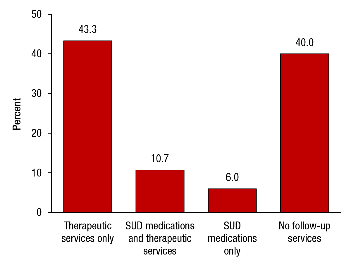 This figure shows the post-discharge services provided within 30 days following an opioid-related hospitalization among the privately insured: 2010 to 2014. If you would like someone from our staff to read the numbers on this graph or table image to you, please call 240-276-1250.