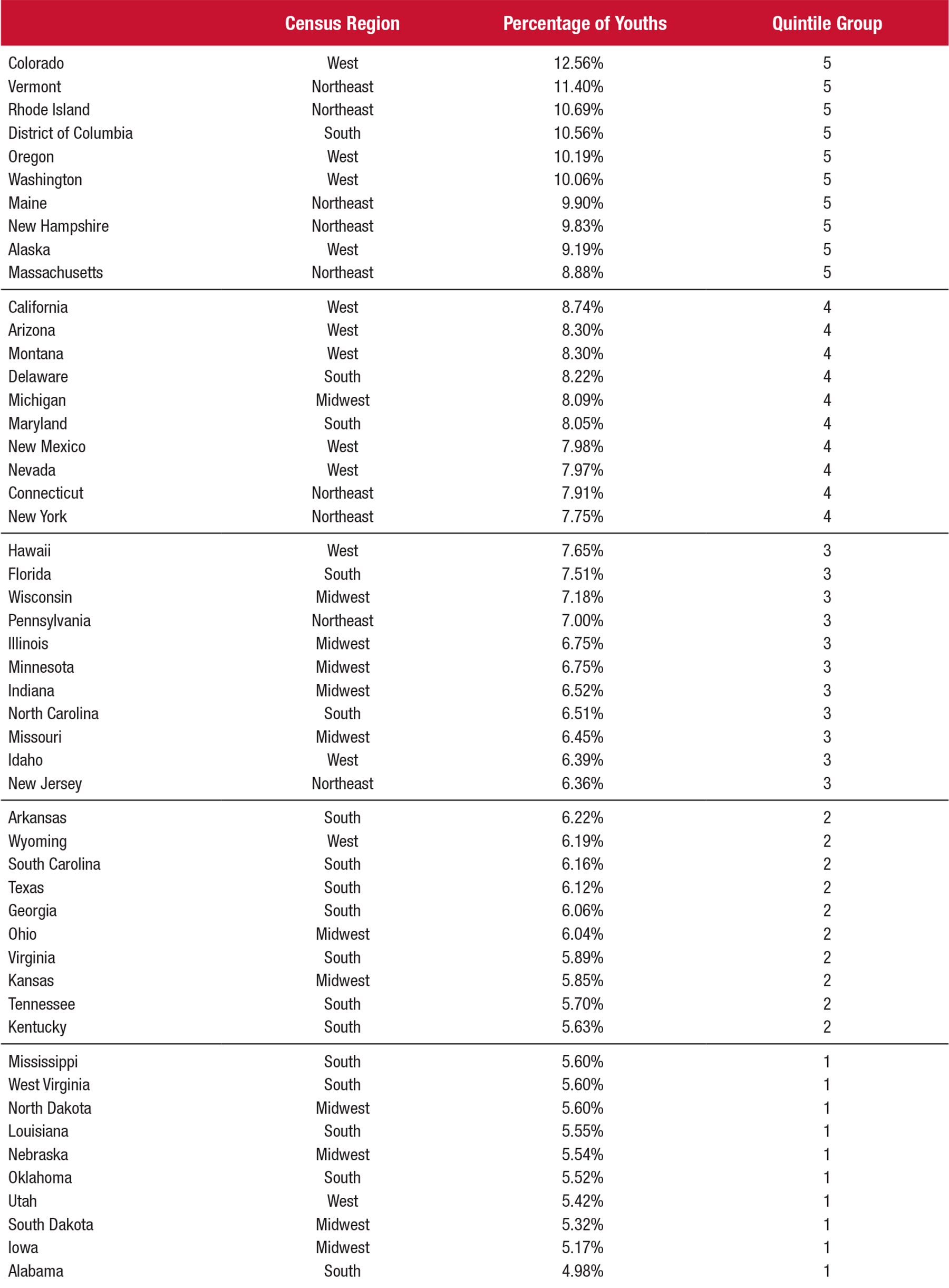 If you would like someone from our staff to read the numbers on this graph or table image to you, please call 240-276-1250.