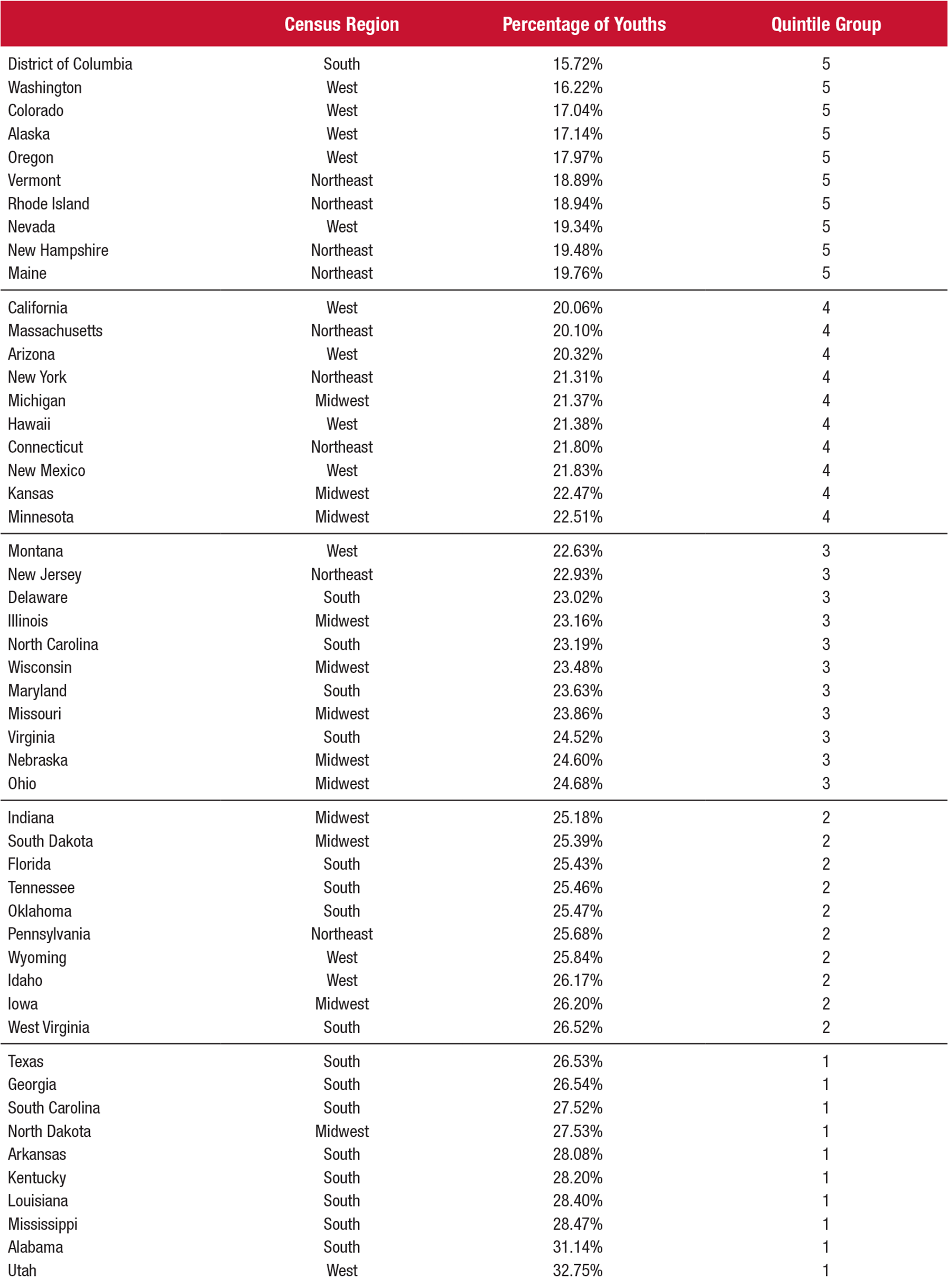 If you would like someone from our staff to read the numbers on this graph or table image to you, please call 240-276-1250.
