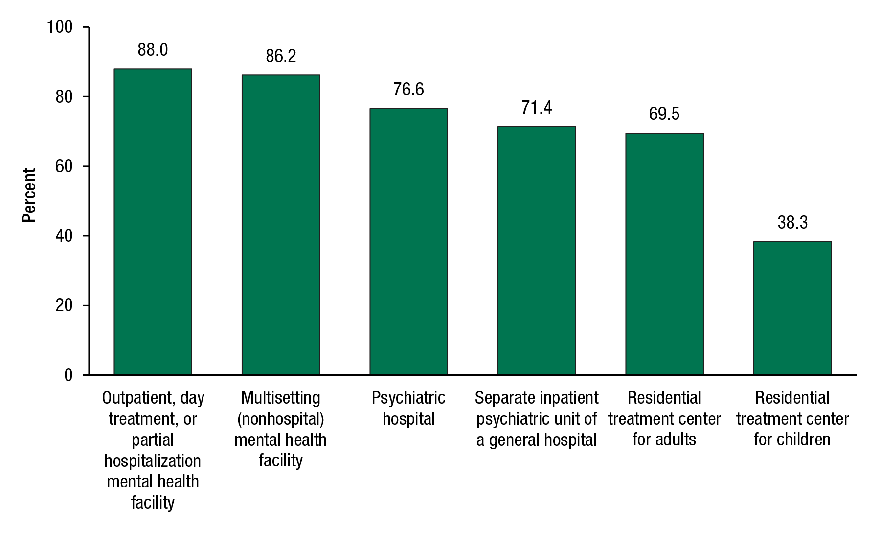 This figure shows the mental health treatment facilities offering payment assistance, by facility type: 2010 N-MHSS. If you would like someone from our staff to read the numbers on this graph or table image to you, please call 240-276-1250.