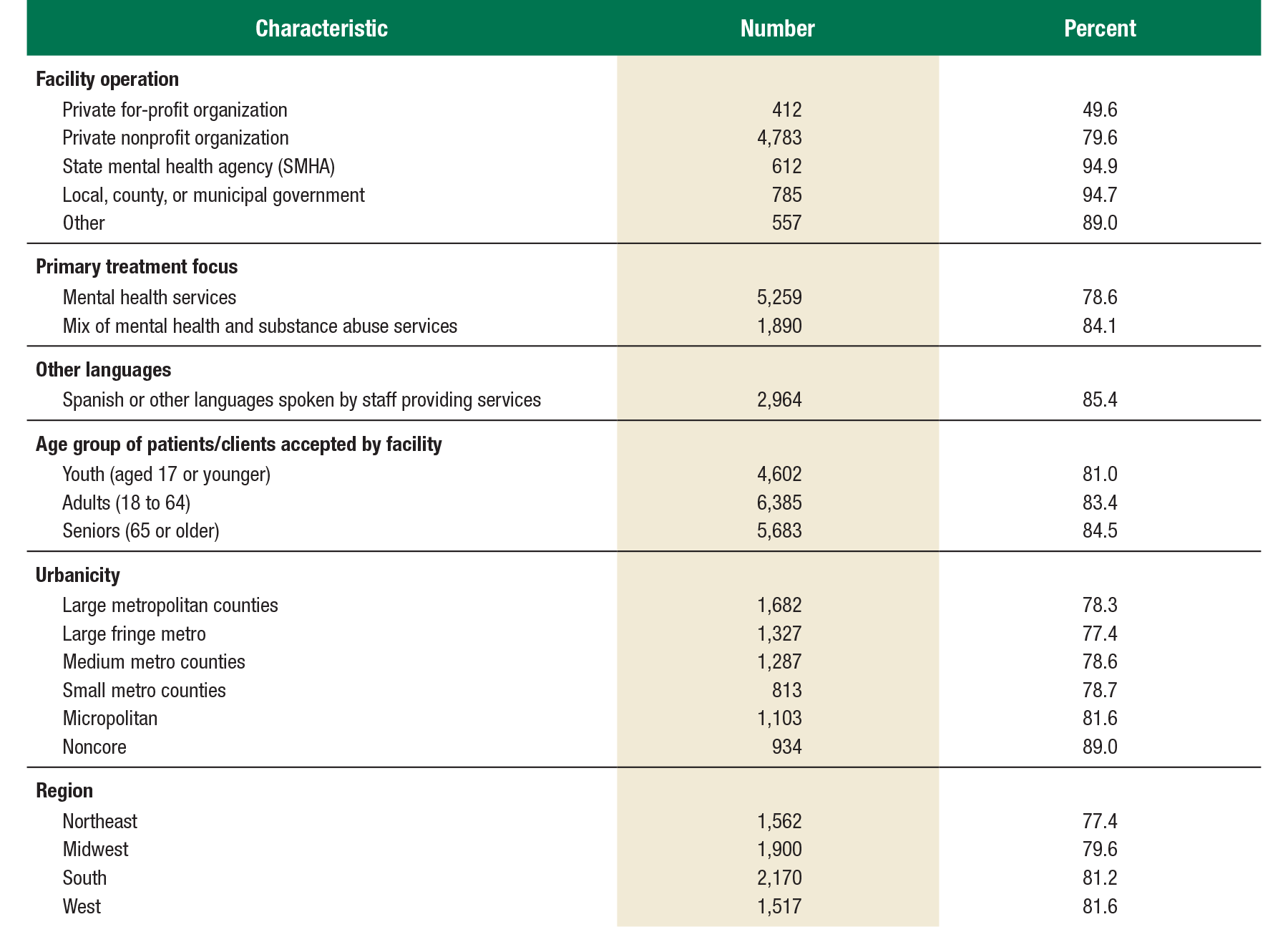 This table shows the characteristics of mental health treatment facilities offering payment assistance: 2010 N-MHSS. If you would like someone from our staff to read the numbers on this graph or table image to you, please call 240-276-1250.