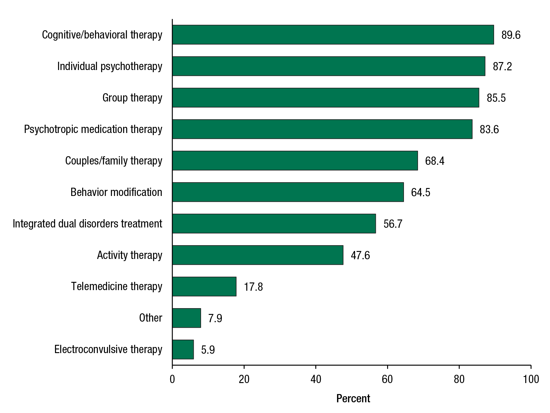 This table shows the mental health treatment approaches provided in facilities offering payment assistance: 2010 NMHSS. If you would like someone from our staff to read the numbers on this graph or table image to you, please call 240-276-1250.