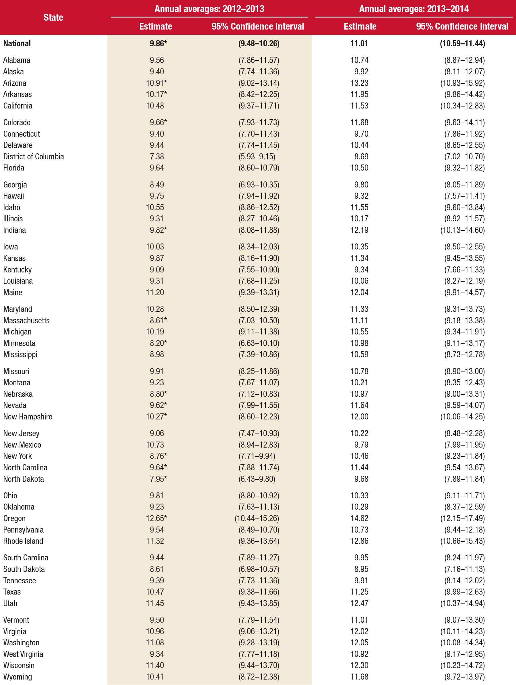 If you would like someone from our staff to read the numbers on this table image to you, please call 240-276-1250.