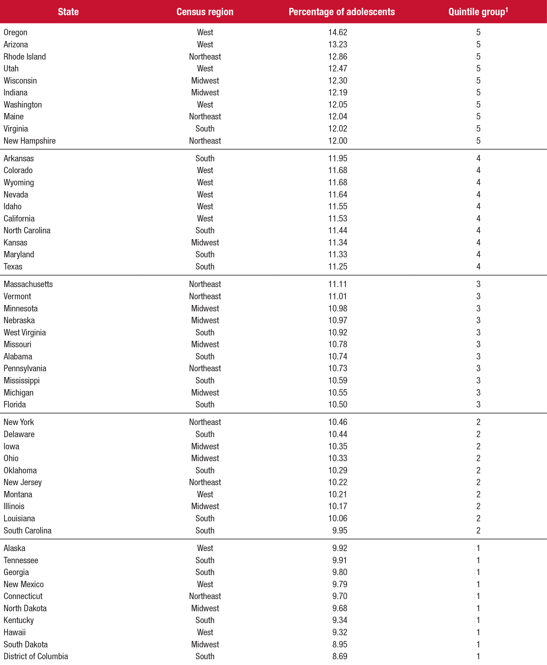 If you would like someone from our staff to read the numbers on this table image to you, please call 240-276-1250.