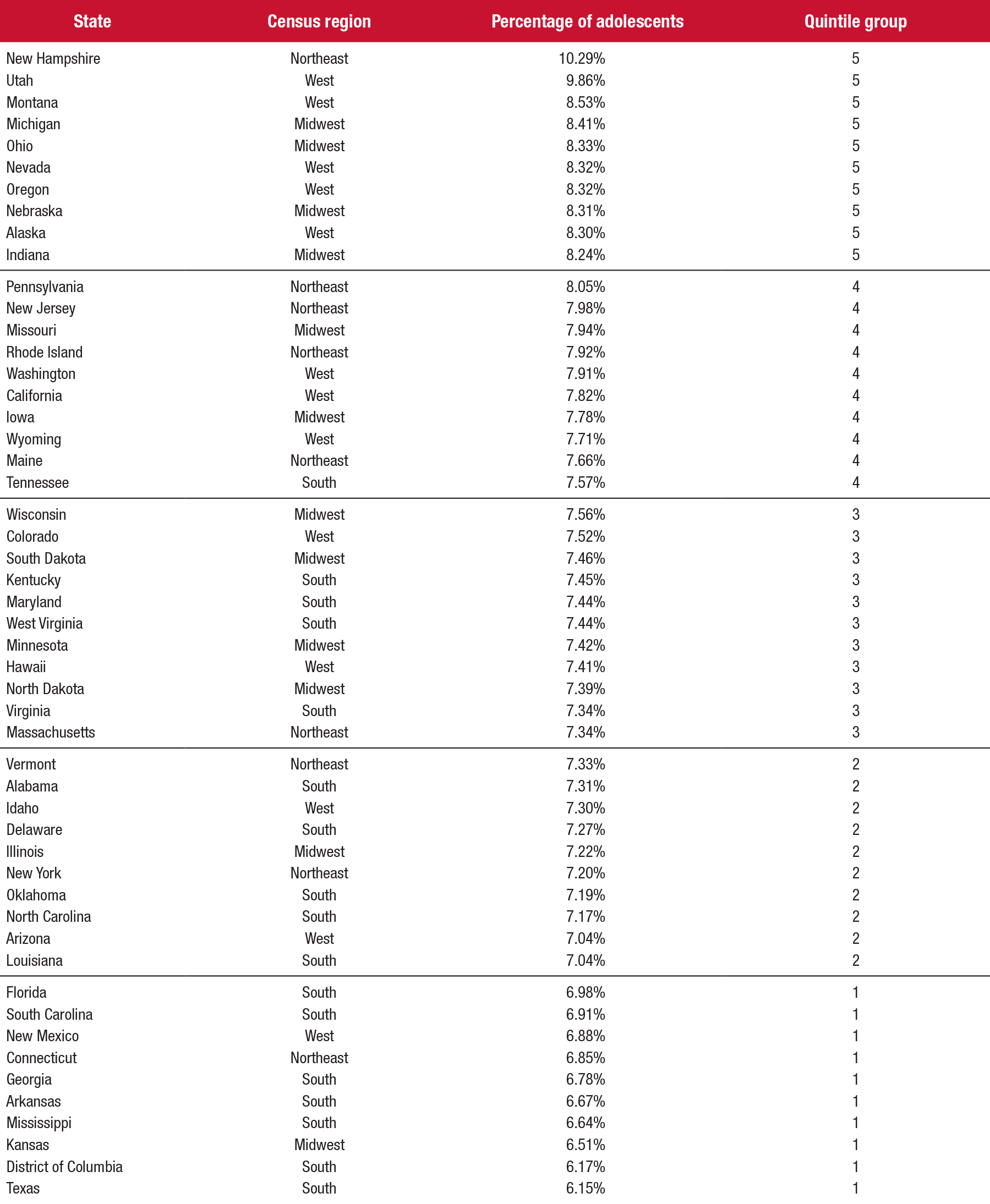 Table 1 displays the rate of suicidal thoughts in the past year among young adults aged 18 to 25, by quintile group and size of state estimate, for 2013 and 2014. All 50 states, plus the District of Columbia, are listed in the first column and are ranked by highest to lowest rate of past year suicidal thoughts among young adults aged 18 to 25. Each state’s census region (Northeast, West, Midwest, or South) is listed in the second column. The third column lists the percentage of young adults who had suicidal thoughts in the past year, ranging from highest to lowest percentage. Each state’s quintile group (5, 4, 3, 2 or 1) is listed in the last column. The table is divided into five sections corresponding to quintile group.   If you would like someone from our staff to read the numbers on this graph or table image to you, please call 240-276-1250.